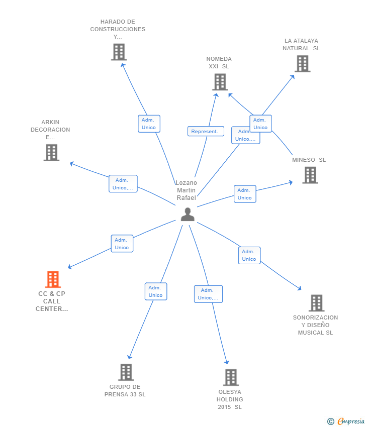 Vinculaciones societarias de CC & CP CALL CENTER TECHNOLOGY AND SERVICES SL