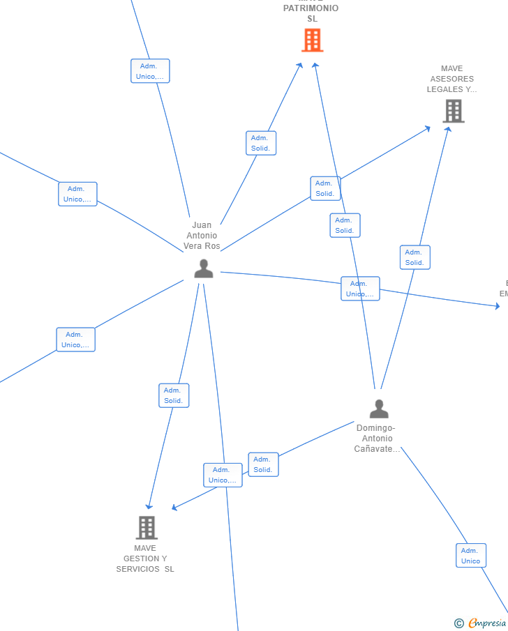 Vinculaciones societarias de MAVE PATRIMONIO SL