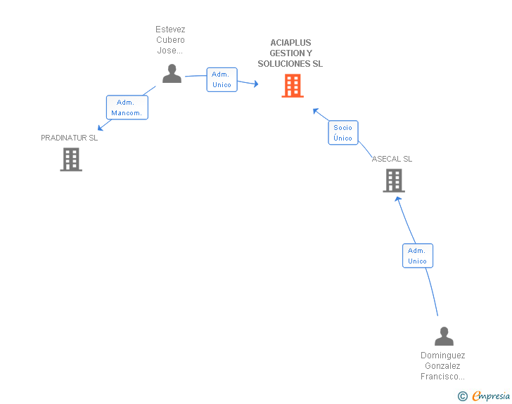 Vinculaciones societarias de ACIAPLUS GESTION Y SOLUCIONES SL