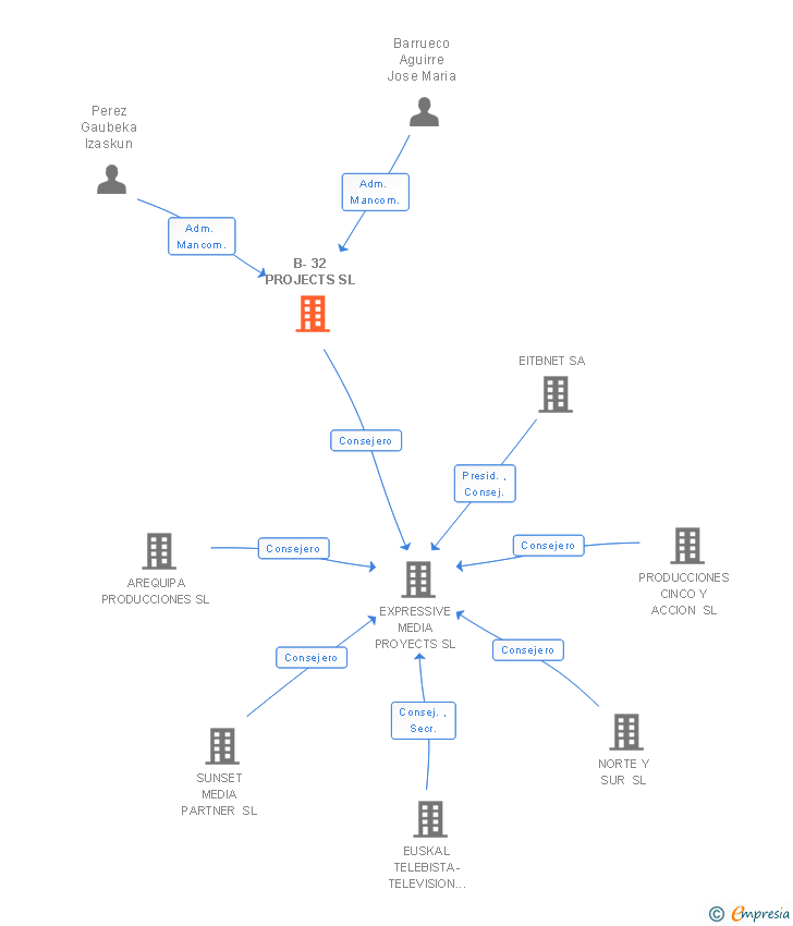 Vinculaciones societarias de B-32 PROJECTS SL