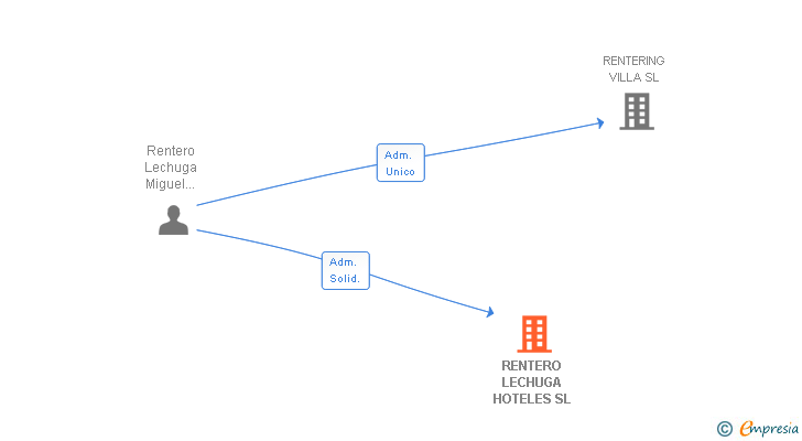 Vinculaciones societarias de RENTERO LECHUGA HOTELES SL