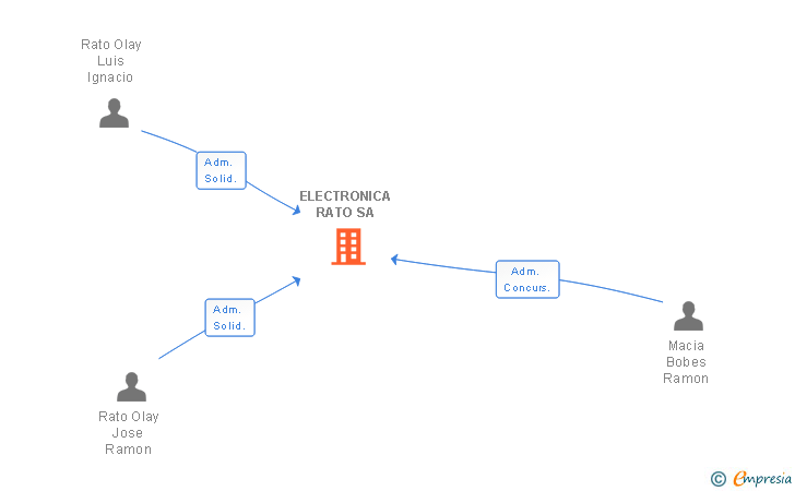 Vinculaciones societarias de ELECTRONICA RATO SA