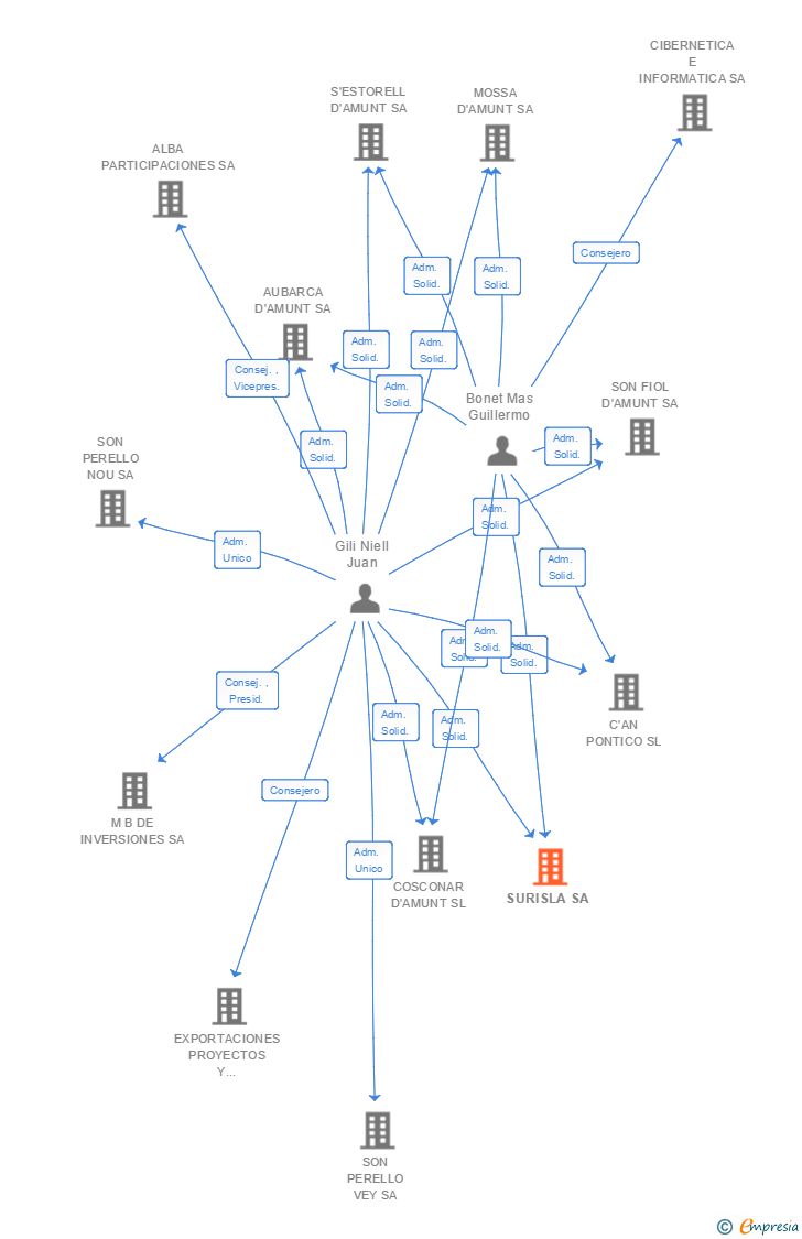 Vinculaciones societarias de SURISLA SA