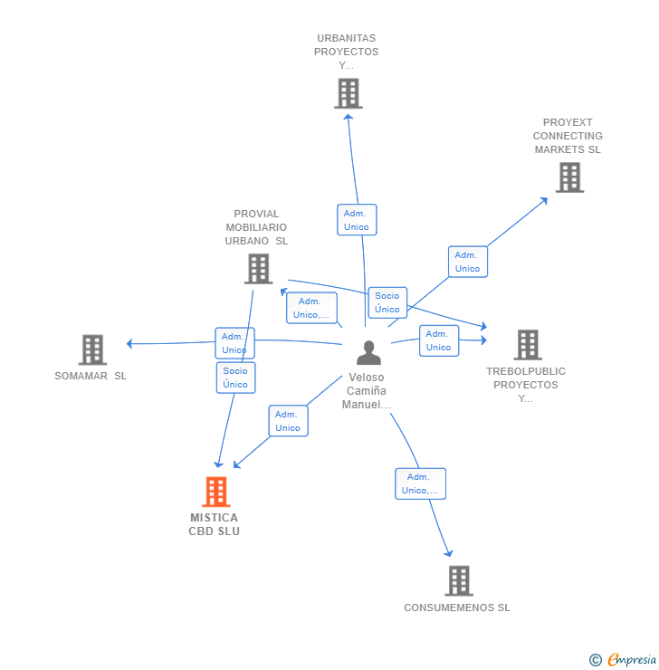 Vinculaciones societarias de MISTICA CBD SLU