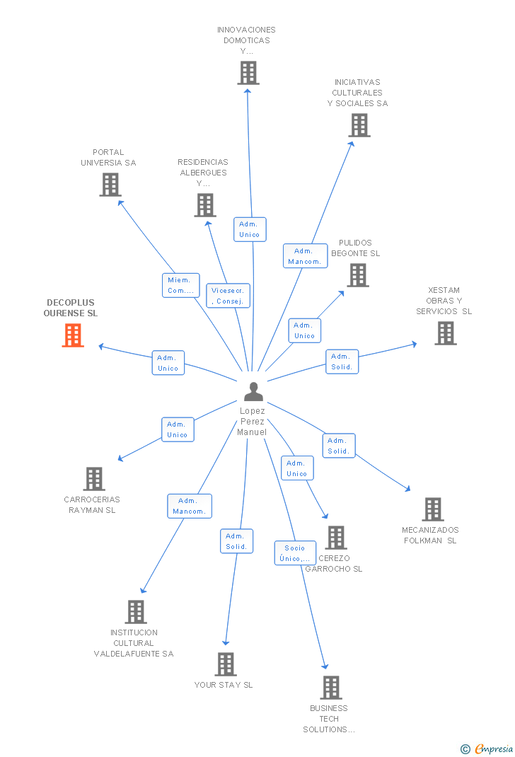 Vinculaciones societarias de DISTRIDECO INVERSIONES SL