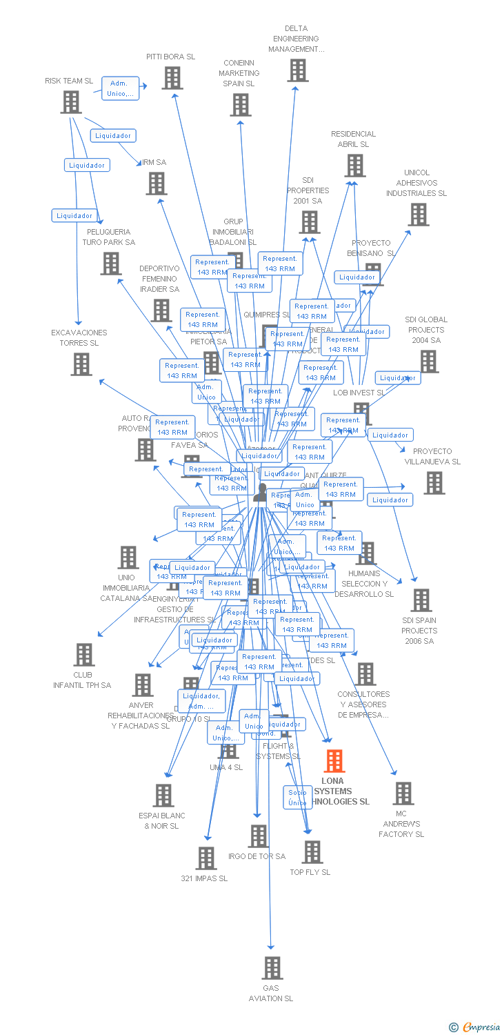 Vinculaciones societarias de LONA SYSTEMS TECHNOLOGIES SL