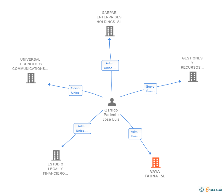 Vinculaciones societarias de VAYA FAUNA SL