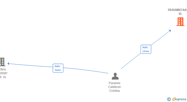 Vinculaciones societarias de PARAMIOSABIO SL