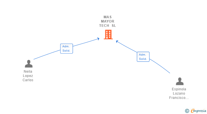 Vinculaciones societarias de MAS MAYOR TECH SL