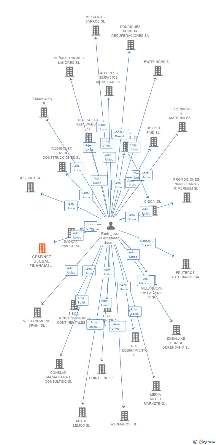 Vinculaciones societarias de GESFINET GLOBAL FINANCIAL RESEARCH SL