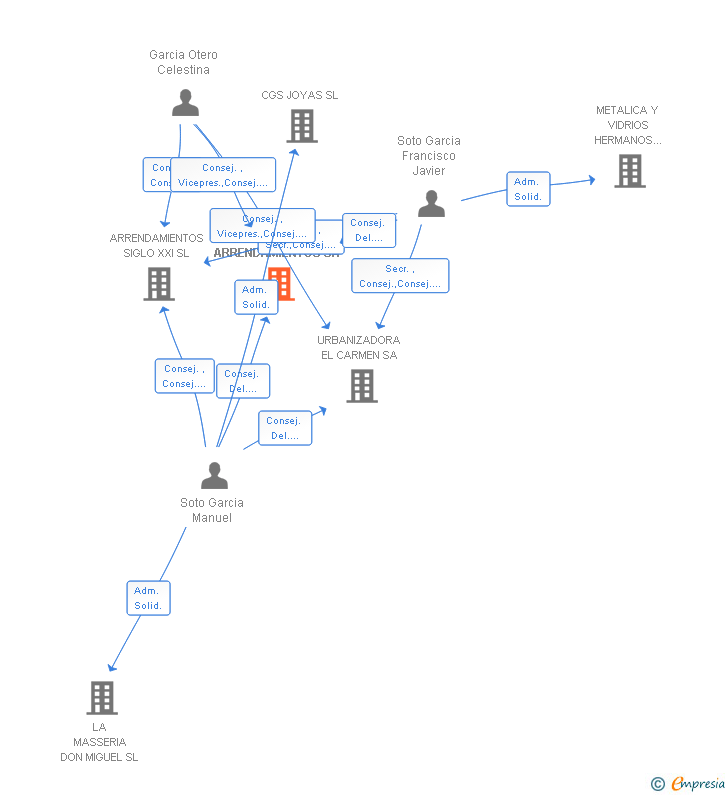 Vinculaciones societarias de HISPANA DE ARRENDAMIENTOS SL