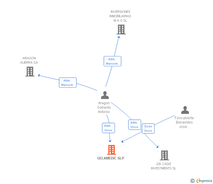 Vinculaciones societarias de GELAMEDIC SLP