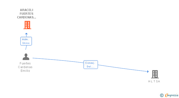 Vinculaciones societarias de ARACELI FUERTES CARDENAS SL