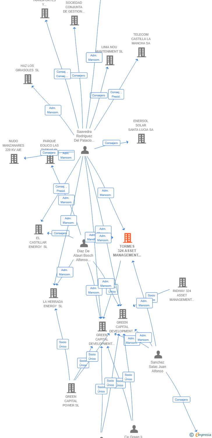 Vinculaciones societarias de TORMES 324 ASSET MANAGEMENT SL