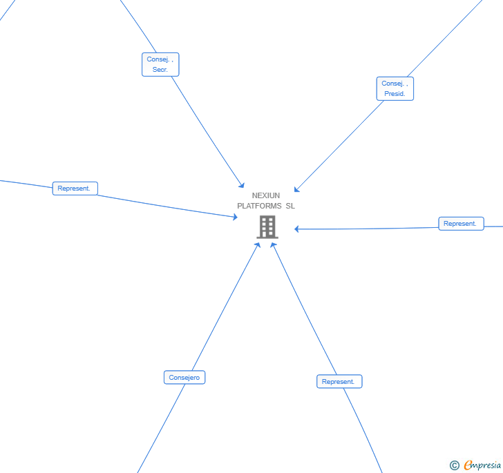 Vinculaciones societarias de SPHERE PLATFORM SL