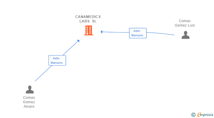 Vinculaciones societarias de CANAMEDICS LABS SL
