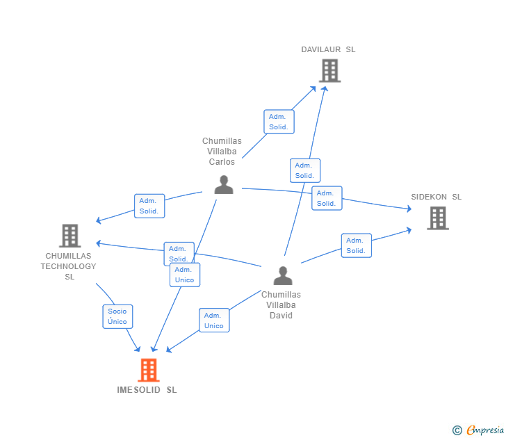 Vinculaciones societarias de IMESOLID SL