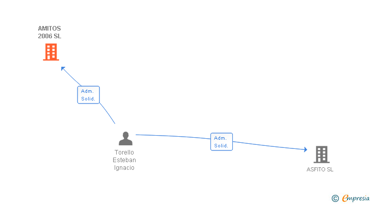 Vinculaciones societarias de AMITOS 2006 SL