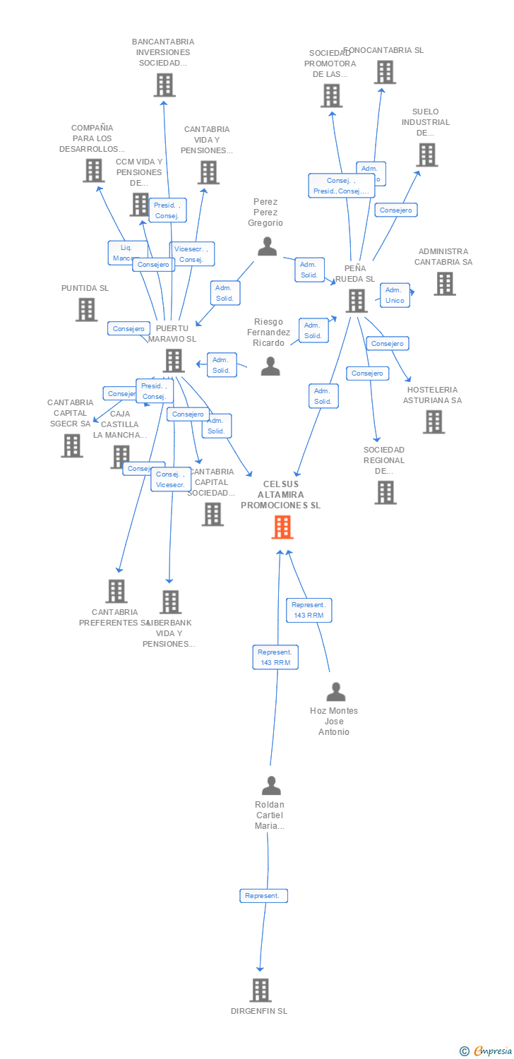 Vinculaciones societarias de CELSUS ALTAMIRA PROMOCIONES SL