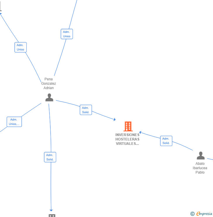 Vinculaciones societarias de INVERSIONES HOSTELERAS VIRTUALES SL