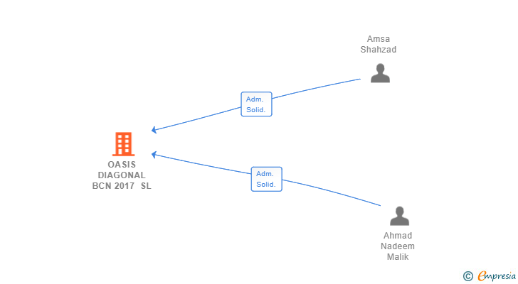 Vinculaciones societarias de OASIS DIAGONAL BCN 2017 SL