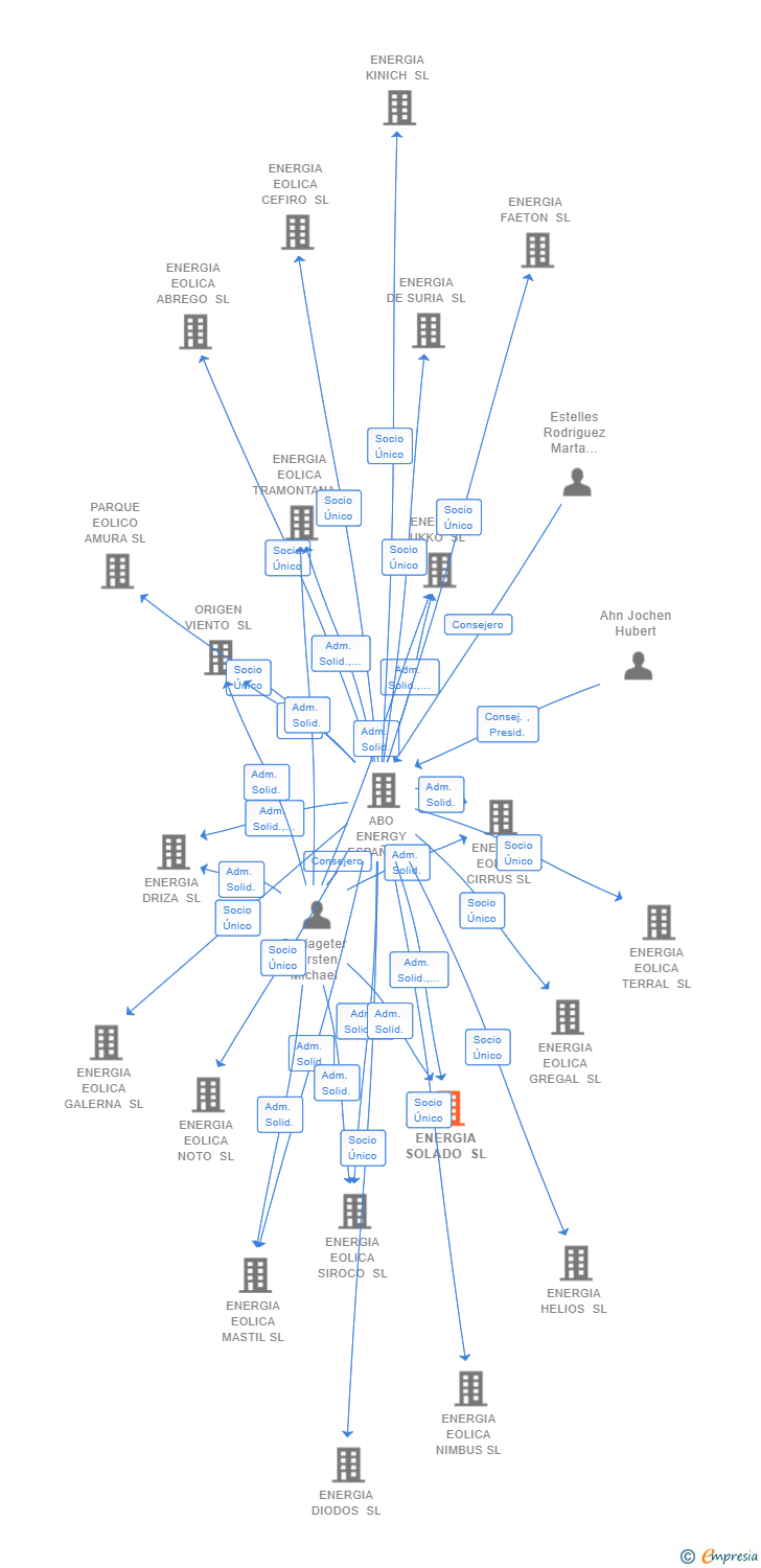 Vinculaciones societarias de ENERGIA SOLADO SL