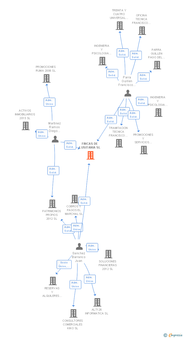 Vinculaciones societarias de FINCAS DE LUSITANIA SL