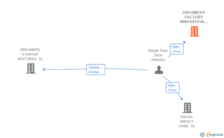 Vinculaciones societarias de DREAMERS FACTORY INNOVATION OUTPOST SL