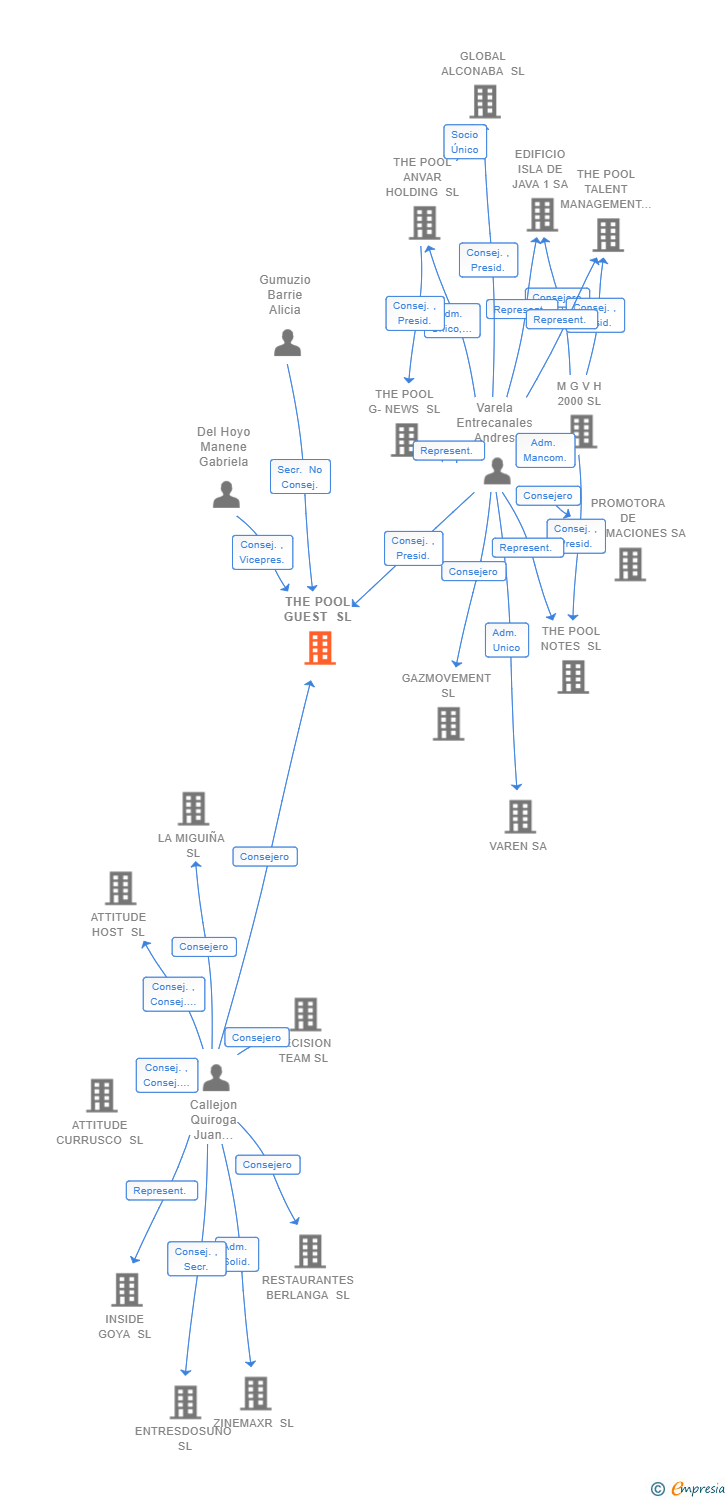 Vinculaciones societarias de THE POOL GUEST SL