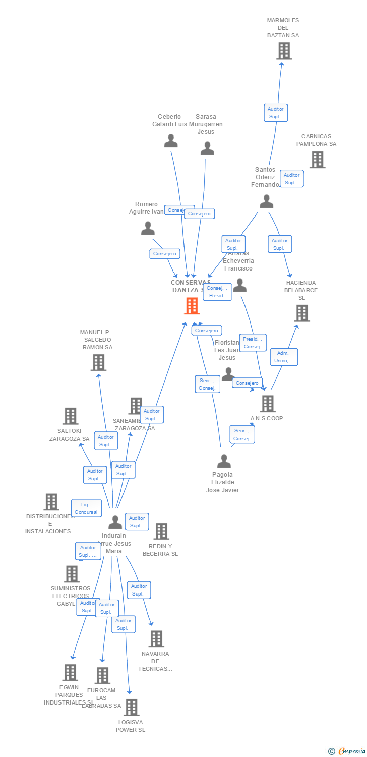 Vinculaciones societarias de CONSERVAS DANTZA SA