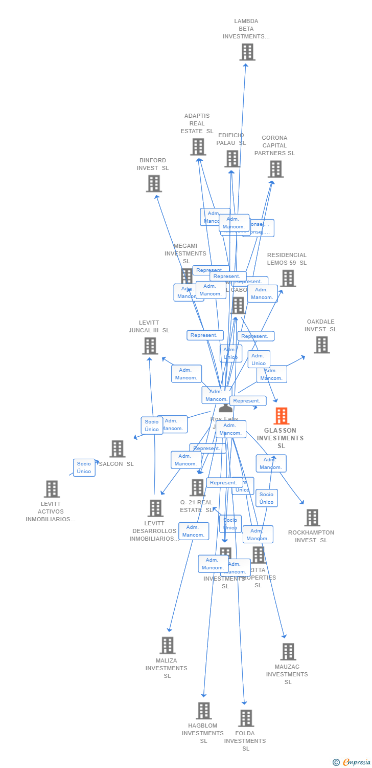 Vinculaciones societarias de GLASSON INVESTMENTS SL