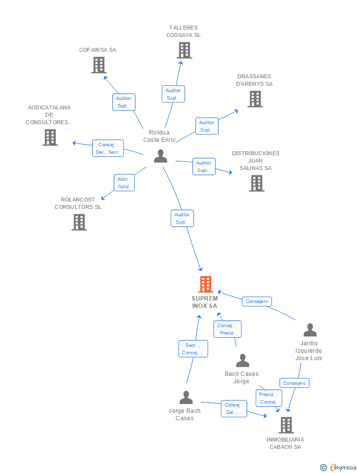 Vinculaciones societarias de SUPREM INOX SA