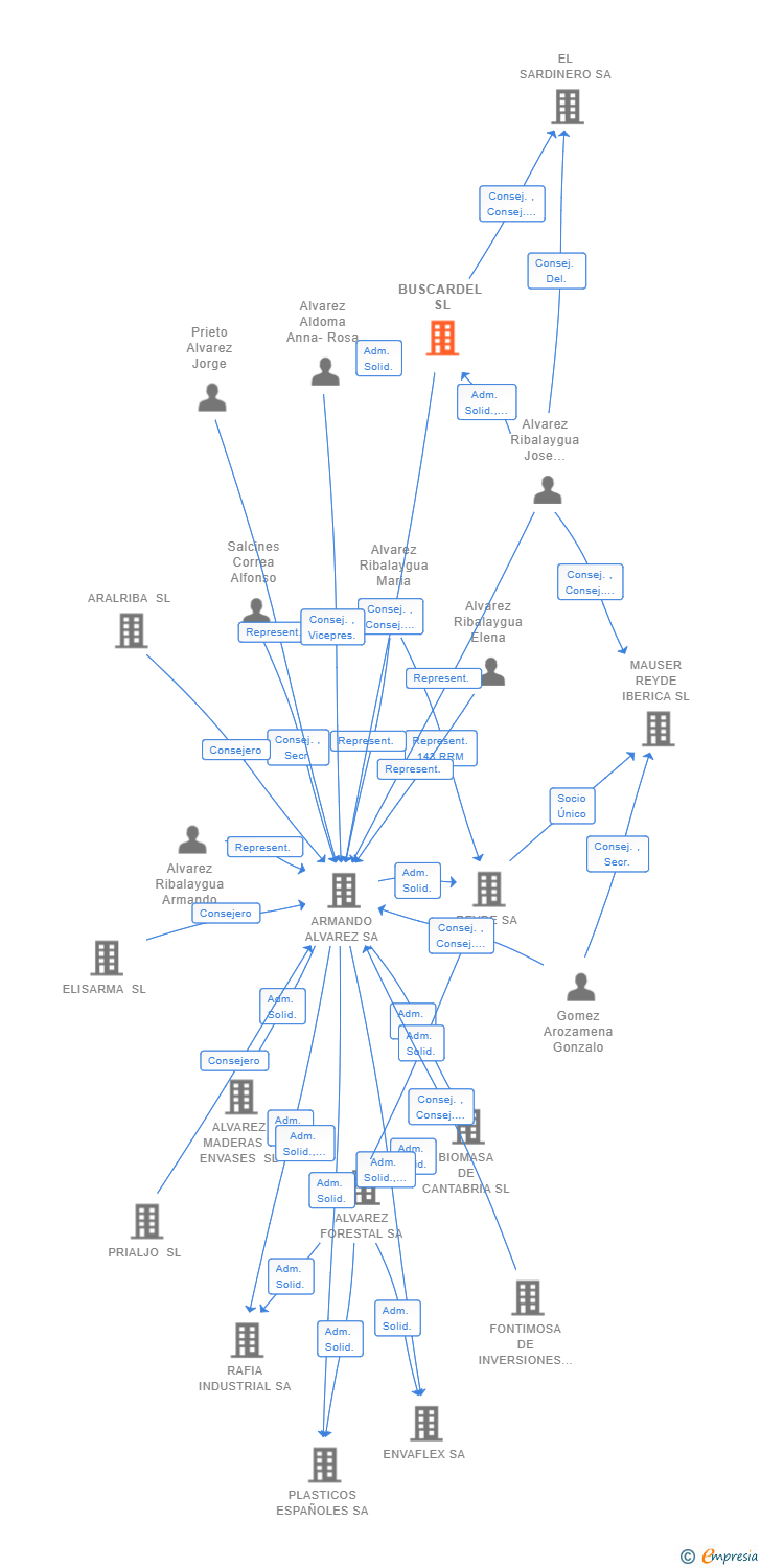 Vinculaciones societarias de BUSCARDEL SL