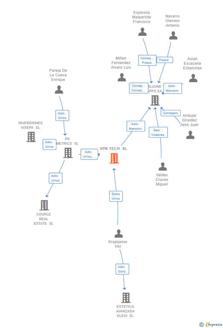 Vinculaciones societarias de VPK TECH SL