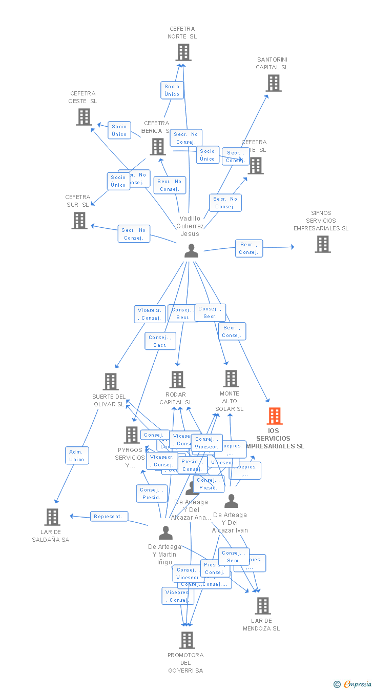 Vinculaciones societarias de IOS SERVICIOS EMPRESARIALES SL
