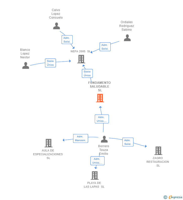 Vinculaciones societarias de FUNDAMENTO SALUDABLE SL