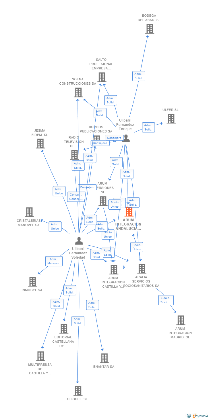 Vinculaciones societarias de ARUM INTEGRACION ANDALUCIA SL