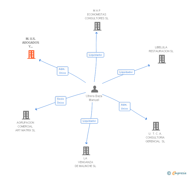 Vinculaciones societarias de M.U.S. ABOGADOS Y ECONOMISTAS SL
