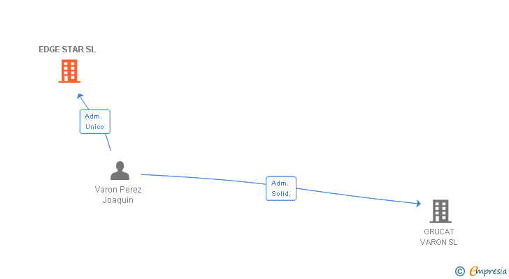 Vinculaciones societarias de EDGE STAR SL