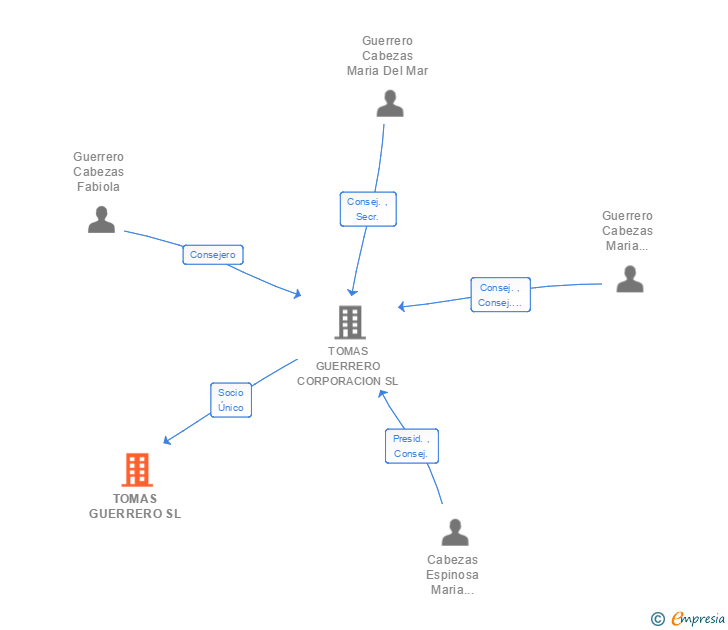 Vinculaciones societarias de TOMAS GUERRERO SL