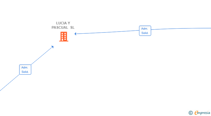 Vinculaciones societarias de LUCIA Y PASCUAL SL