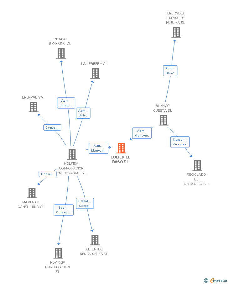 Vinculaciones societarias de EOLICA EL RASO SL