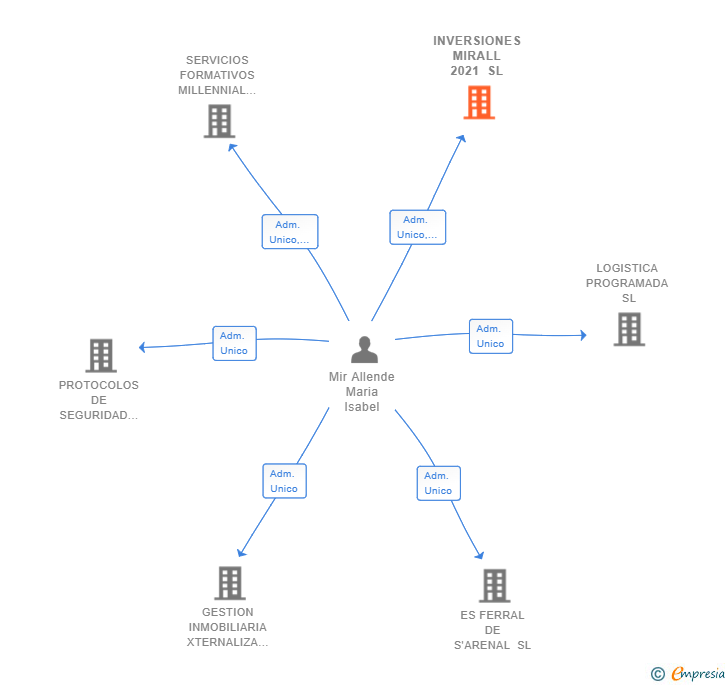 Vinculaciones societarias de INVERSIONES MIRALL 2021 SL