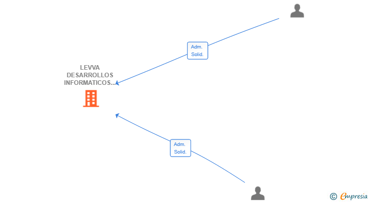 Vinculaciones societarias de LEVVA DESARROLLOS INFORMATICOS SL