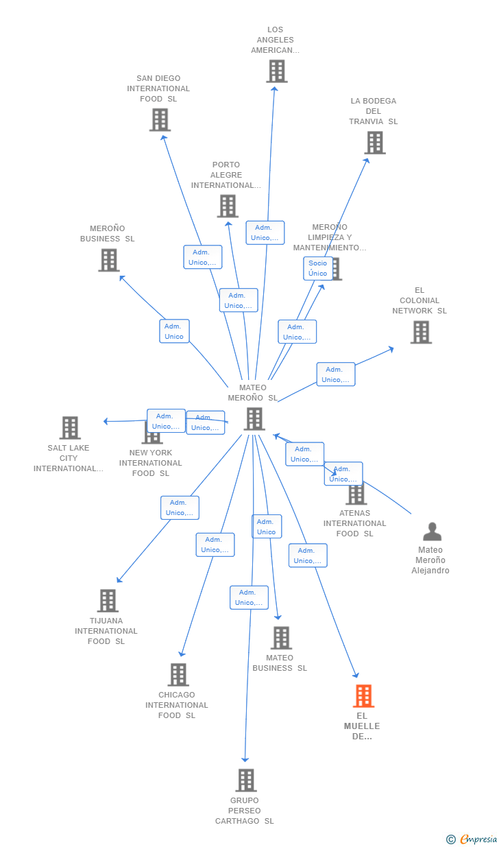 Vinculaciones societarias de EL MUELLE DE CARTHAGO SL