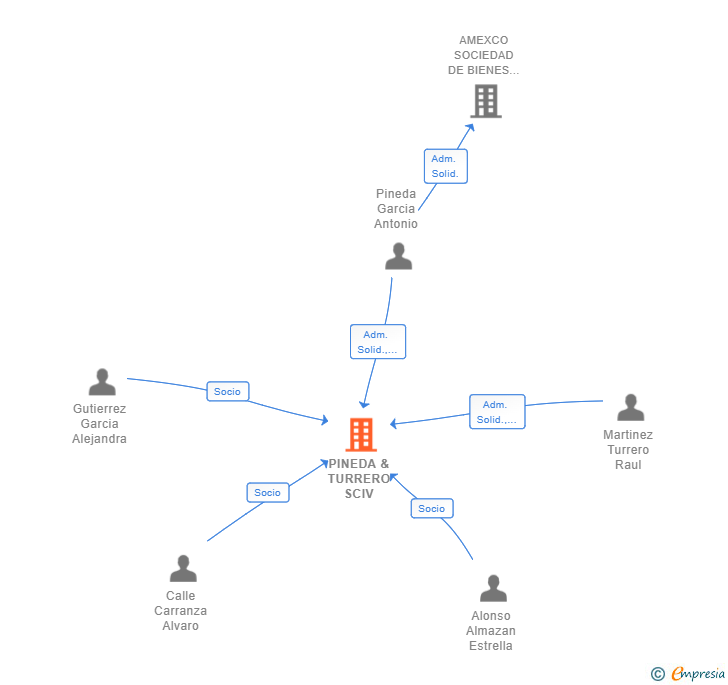 Vinculaciones societarias de PINEDA & TURRERO SCIV