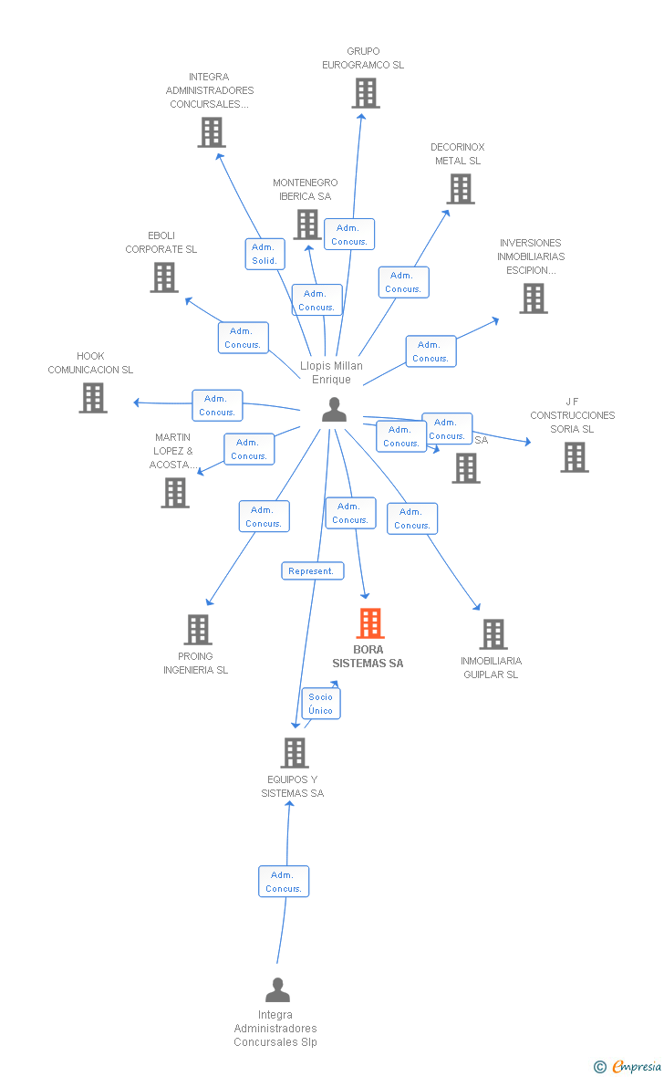 Vinculaciones societarias de BORA SISTEMAS SA