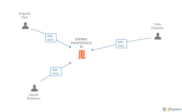 Vinculaciones societarias de DIVINIO PROPERTIES SL