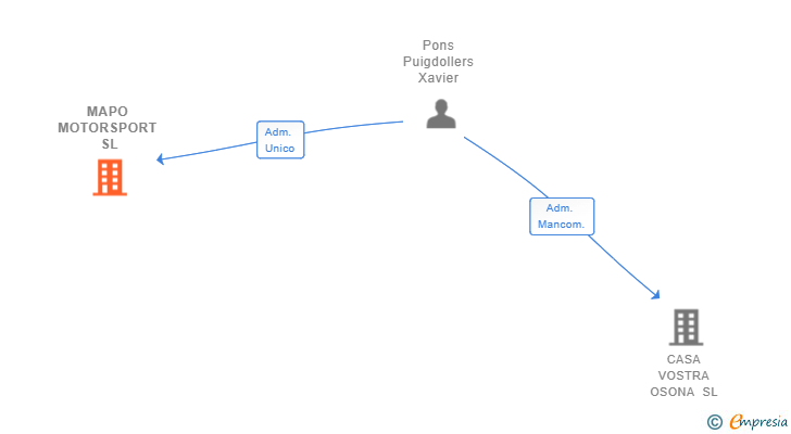 Vinculaciones societarias de MAPO MOTORSPORT SL