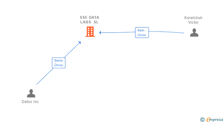 Vinculaciones societarias de SSE DATA LABS SL (EXTINGUIDA)